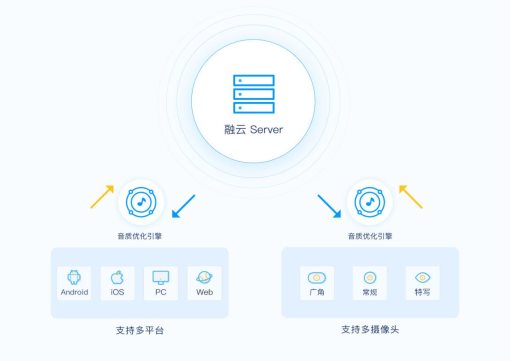 最低延遲66ms，融云帶來更流暢的實(shí)時(shí)音視頻服務(wù)體驗(yàn)