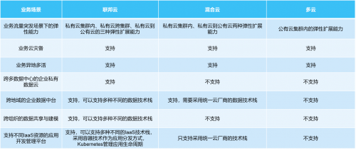 星環(huán)科技“聯(lián)邦云”，提供數(shù)字化基礎(chǔ)設(shè)施全棧能力