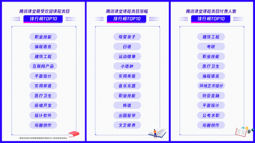 在線職業(yè)教育受兩會關注 騰訊課堂以科技助力數(shù)字化人才培養(yǎng)