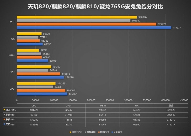 安兔兔跑分超41萬，Redmi 10X全球首發(fā)最強中高端5G芯片天璣820