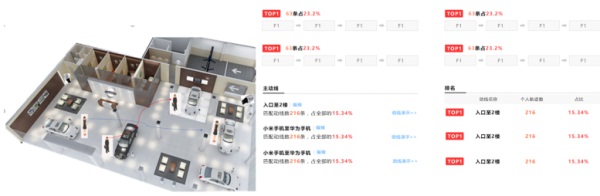 世界紀(jì)錄再突破！云從科技深耕ReID技術(shù)戰(zhàn)果累累