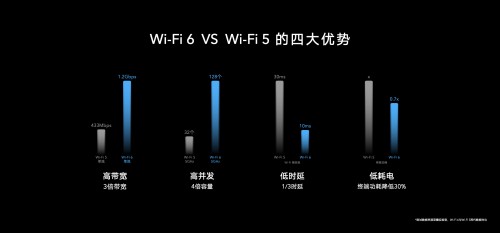 榮耀首款Wi-Fi 6+路由219元驚喜來襲，芯片級(jí)協(xié)同讓網(wǎng)速倍速升級(jí)