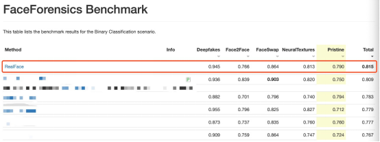 重磅！騰訊優(yōu)圖刷新FaceForensics Benchmark紀(jì)錄，綜合結(jié)果業(yè)界第一