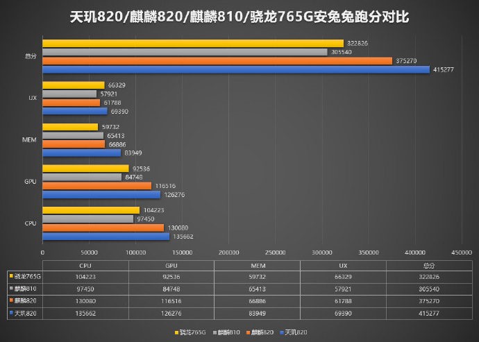 天璣820首秀Redmi 10X，5G手機(jī)輕旗艦將上市
