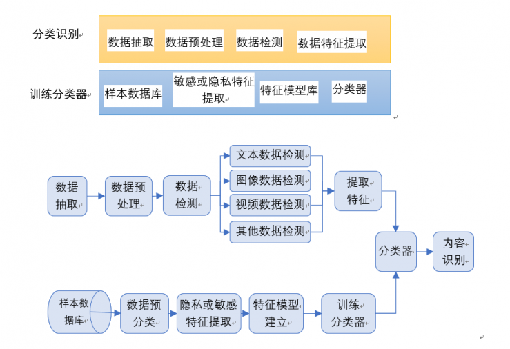 中孚信息敏感信息實(shí)時(shí)監(jiān)管系統(tǒng)，切實(shí)保障數(shù)據(jù)安全