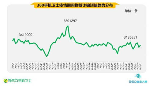 疫情期間的手機安全阻擊戰(zhàn)，360一季度共攔截44.9億次騷擾電話