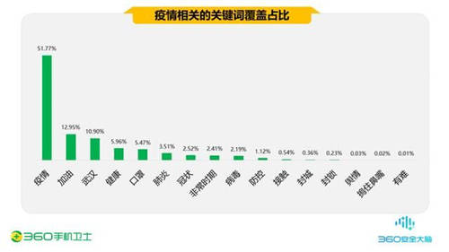 疫情期間的手機安全阻擊戰(zhàn)，360一季度共攔截44.9億次騷擾電話