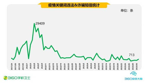 疫情期間的手機安全阻擊戰(zhàn)，360一季度共攔截44.9億次騷擾電話
