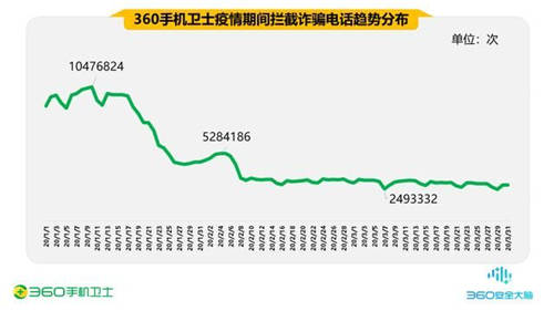 疫情期間的手機安全阻擊戰(zhàn)，360一季度共攔截44.9億次騷擾電話