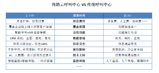 云呼叫中心如何在“寒冬”下增強企業(yè)“續(xù)航”能力