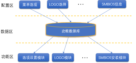 開(kāi)發(fā)效率提升1倍多，浪潮BIOS軟件架構(gòu)如何化繁為簡(jiǎn)