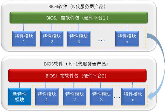 開(kāi)發(fā)效率提升1倍多，浪潮BIOS軟件架構(gòu)如何化繁為簡(jiǎn)