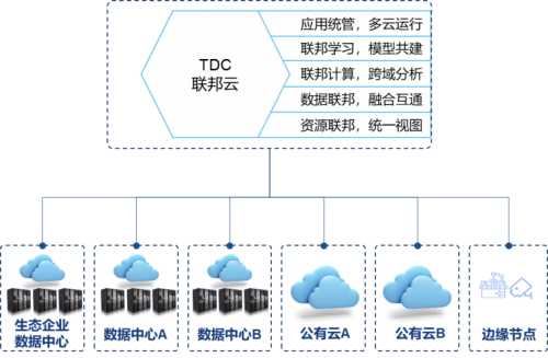 “太空發(fā)布”后，你知道星環(huán)科技推出的“聯(lián)邦云”是個(gè)啥嗎