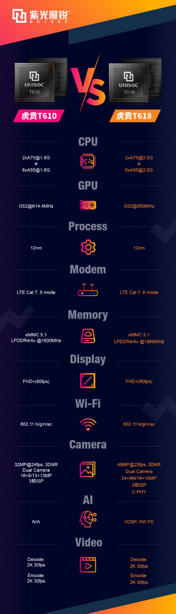 主攻中端！紫光展銳虎賁T618 VS 虎賁T610