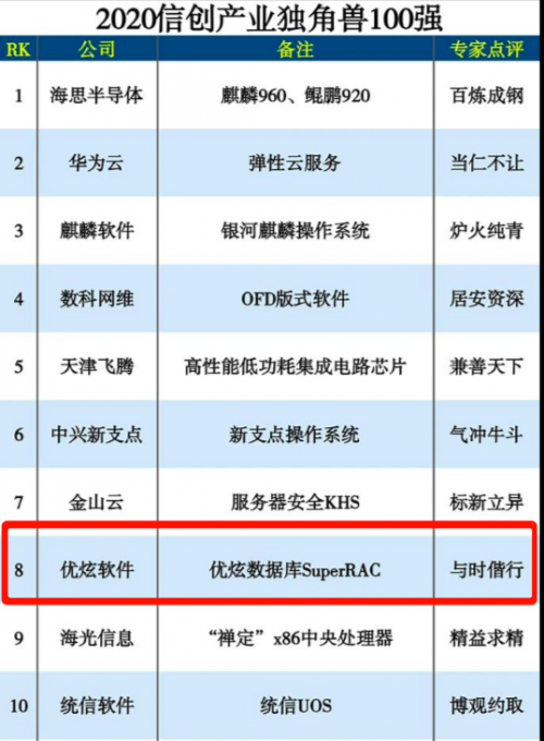 2020信創(chuàng)產業(yè)獨角獸100強，優(yōu)炫軟件位列第八