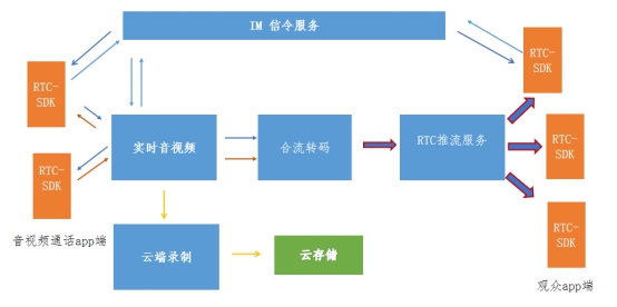 技術(shù)打造下一代 RTC，融云一套 SDK 解決所有通信場(chǎng)景