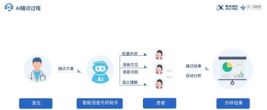 科大訊飛：推動“新基建”多領(lǐng)域融合，有效解決社會剛需