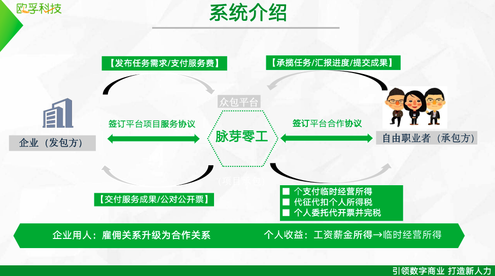 歐孚科技-脈芽靈工平臺，解決企業(yè)靈活用工需求，提供財稅智能優(yōu)化方案