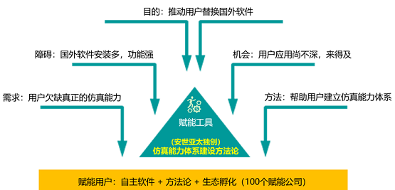 安世亞太：不能替換舶來(lái)品，就別談自主仿真