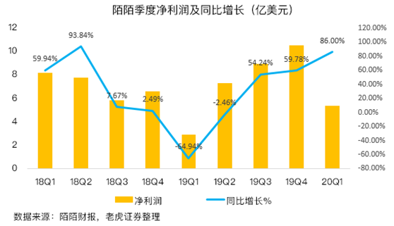 老虎證券：陌陌用戶加速流失，疫情并不是借口