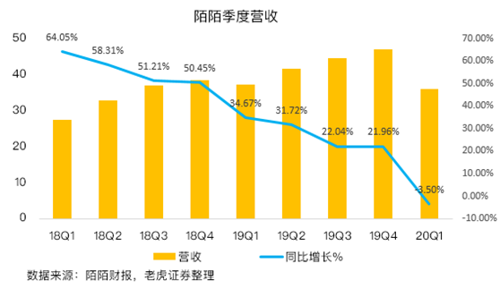 老虎證券：陌陌用戶加速流失，疫情并不是借口