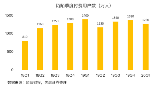 老虎證券：陌陌用戶加速流失，疫情并不是借口