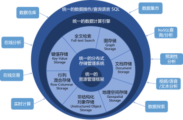 多模數(shù)據(jù)處理破繭成蝶 大數(shù)據(jù)“卡脖子”成為過去！