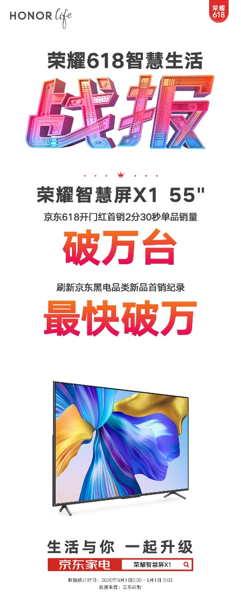 京東電視品類品牌銷售額第一，榮耀智慧屏618賣爆了！