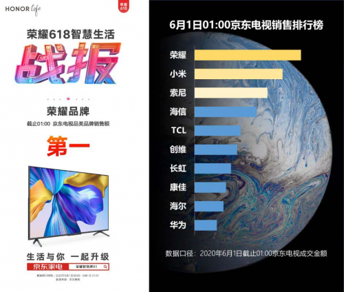 京東電視品類品牌銷售額第一，榮耀智慧屏618賣爆了！