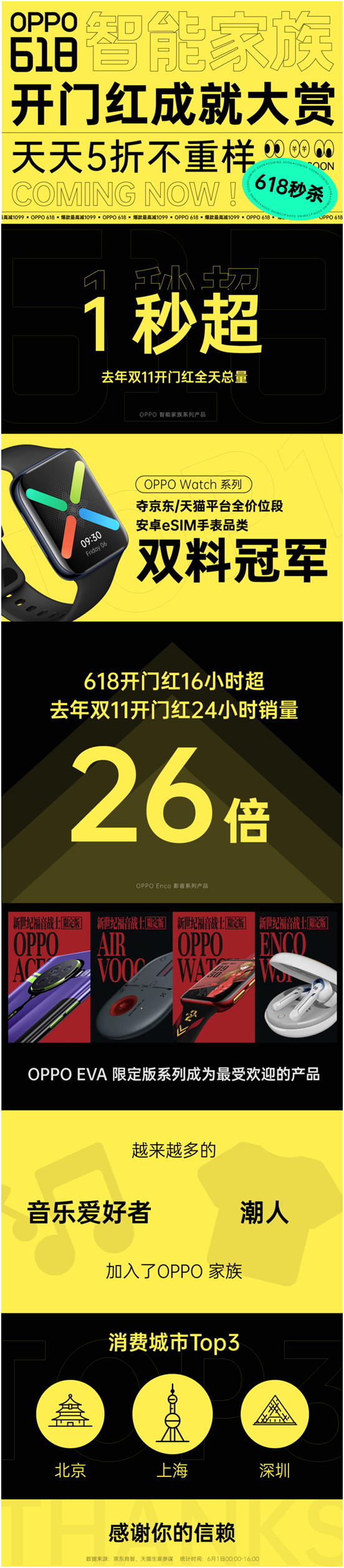 OPPO智能家族618開門紅滿載而歸，刷新多項(xiàng)紀(jì)錄，喜獲廣大消費(fèi)者青睞
