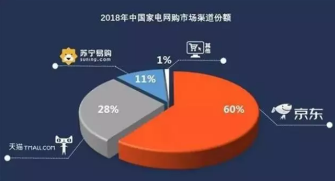 家電行業(yè)變天！京東突然入股國美，蘇寧全面轉(zhuǎn)攻為守！
