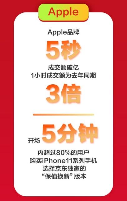 京東手機618Apple熱賣：5秒成交額破億，1小時成交額為去年同期3倍！