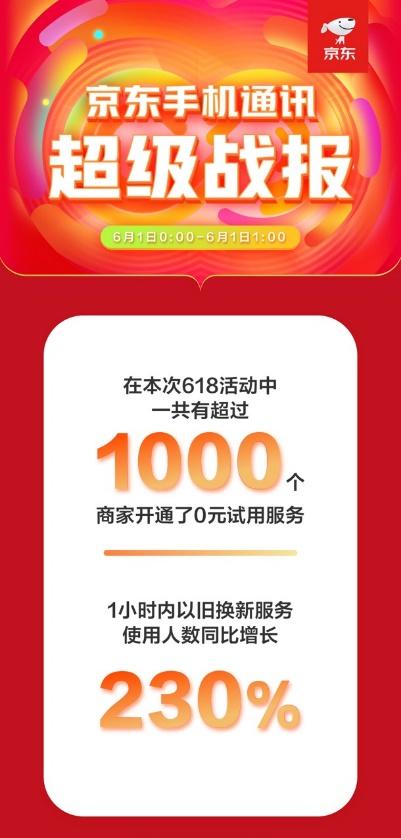 京東手機618Apple熱賣：5秒成交額破億，1小時成交額為去年同期3倍！