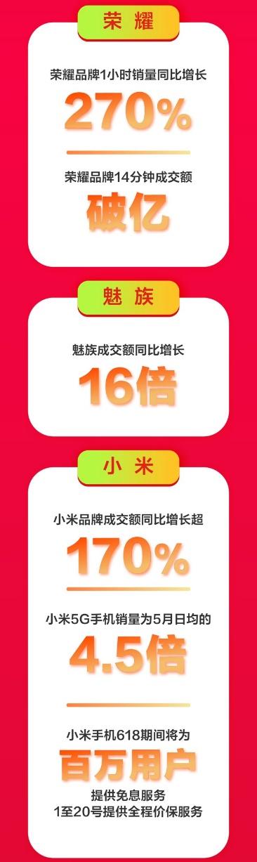 京東手機618Apple熱賣：5秒成交額破億，1小時成交額為去年同期3倍！