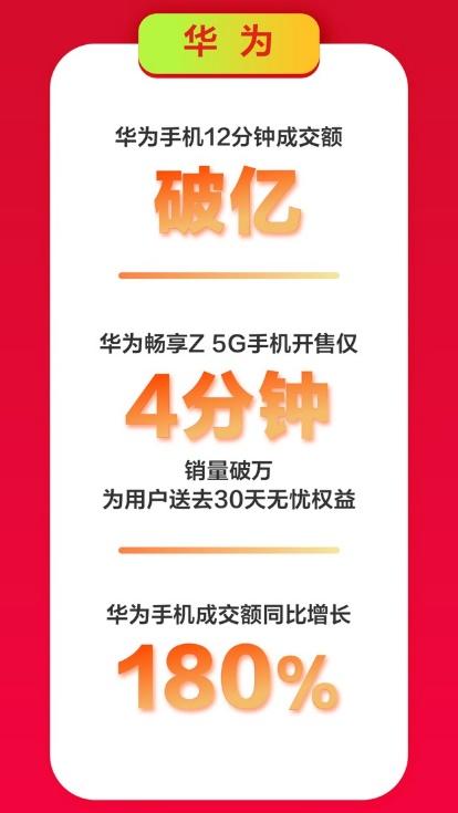京東手機618Apple熱賣：5秒成交額破億，1小時成交額為去年同期3倍！