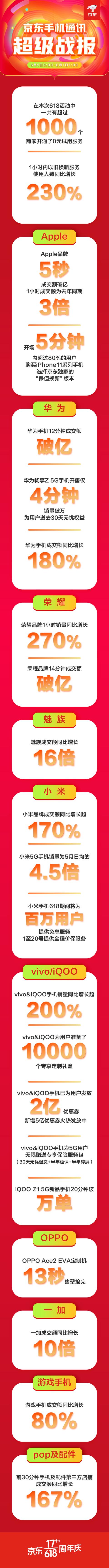 京東手機618Apple熱賣：5秒成交額破億，1小時成交額為去年同期3倍！