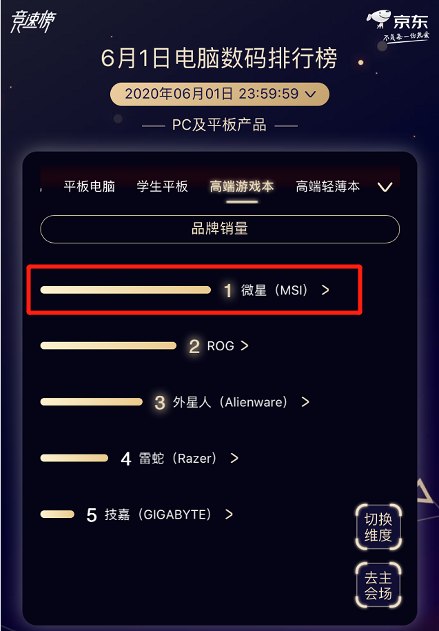 京東618開門紅戰(zhàn)報：微星勇奪高端游戲本銷量冠軍！