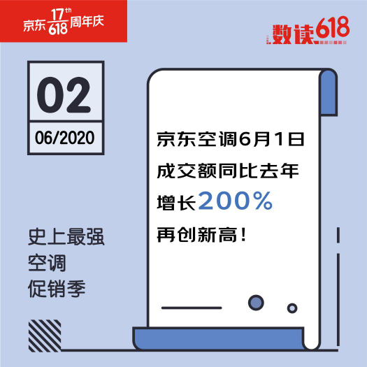 不愧是史上最省空調(diào)季！京東618首日空調(diào)成交額同比增長200%