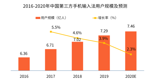 新冠疫情激發(fā)用戶(hù)深層需求，手機(jī)輸入法智能化發(fā)展迎來(lái)新拐點(diǎn)