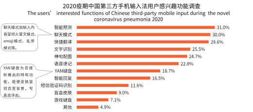 新冠疫情激發(fā)用戶(hù)深層需求，手機(jī)輸入法智能化發(fā)展迎來(lái)新拐點(diǎn)