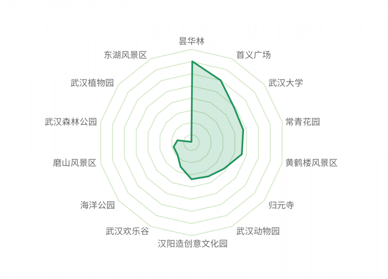 出行大數(shù)據(jù)表明，英雄之城武漢正在穩(wěn)中求進(jìn)中努力把失去的時(shí)間奪回來！