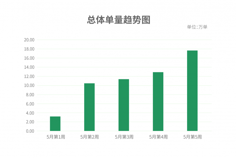 出行大數(shù)據(jù)表明，英雄之城武漢正在穩(wěn)中求進(jìn)中努力把失去的時(shí)間奪回來！