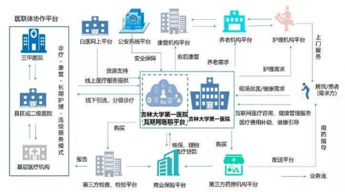三大關鍵詞，深入解讀吉林省首家互聯(lián)網(wǎng)醫(yī)院的創(chuàng)新發(fā)展之路