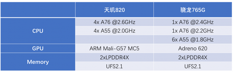 性能狂飆！天璣820用旗艦級多核CPU架構(gòu)打趴驍龍7系