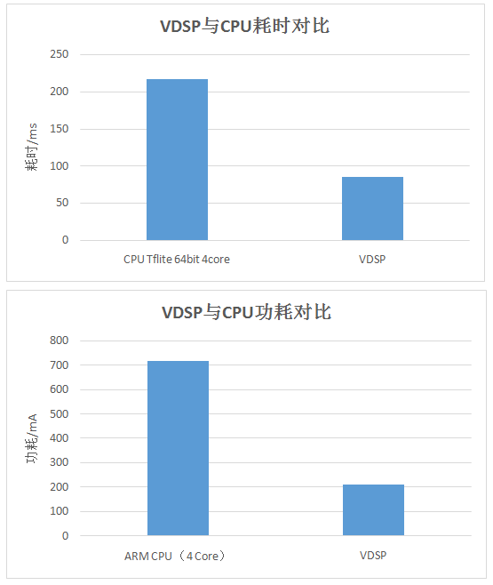 實力碾壓！國產(chǎn)芯紫光展銳虎賁T618 VDSP：智能成像，輕松續(xù)航