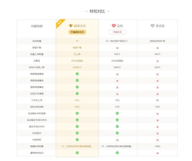 不可錯(cuò)過(guò)的超級(jí)會(huì)員日 超多特權(quán)解鎖不一樣的百度網(wǎng)盤(pán)