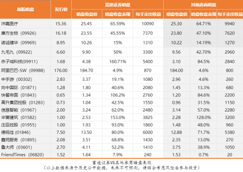 港股打新上富途丨京東招股進行時 富途證券10倍杠桿助力打新