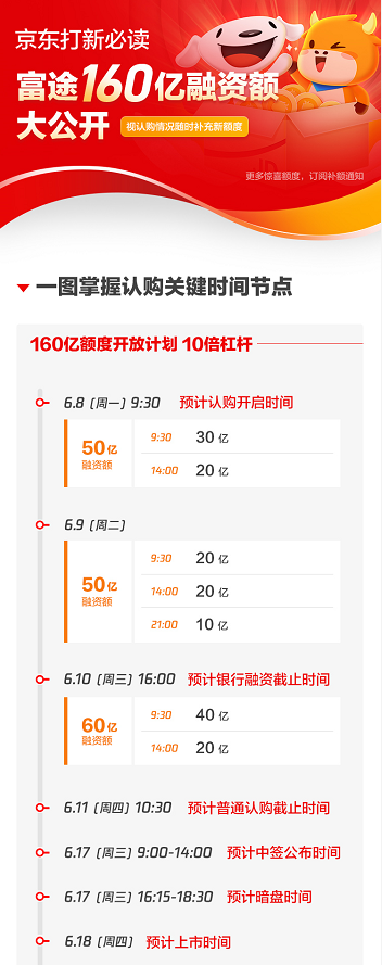 港股打新上富途丨京東招股進行時 富途證券10倍杠桿助力打新