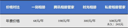 百度/騰訊/頭條 買云相冊會員之前你需要了解這些事兒