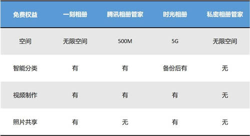百度/騰訊/頭條 買云相冊會員之前你需要了解這些事兒